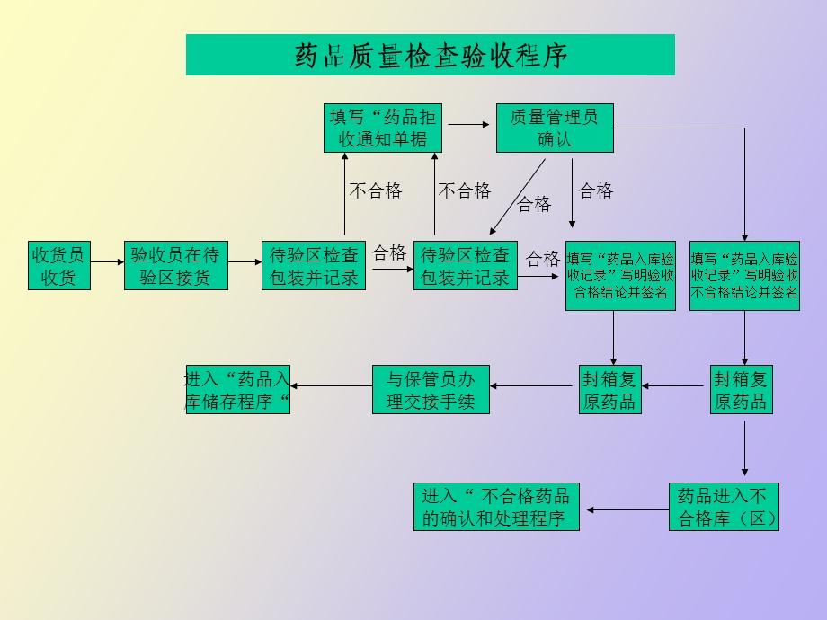 药品经营企业GSP流程.ppt_第1页