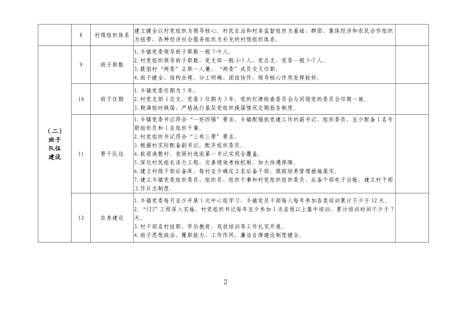 基层党组织标准化建设考评验收标准.doc_第2页