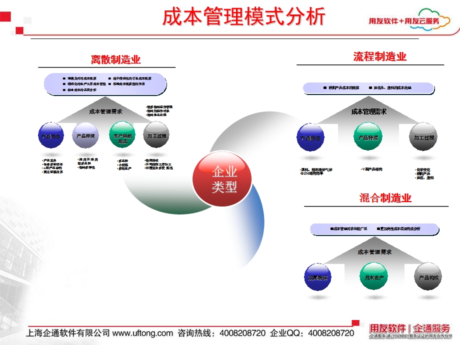 用友ERP-U8成本管理解决方案.ppt_第3页