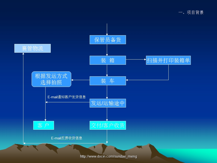 【课件】订单跟踪系统 功能及设计说明.ppt_第3页