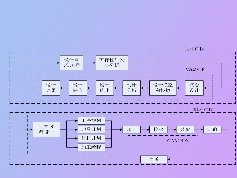 现代制造业信息化技术第四章.ppt_第2页