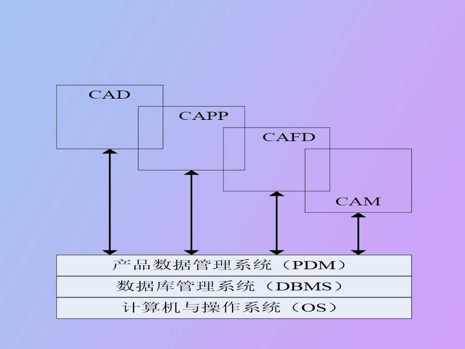 现代制造业信息化技术第四章.ppt_第3页