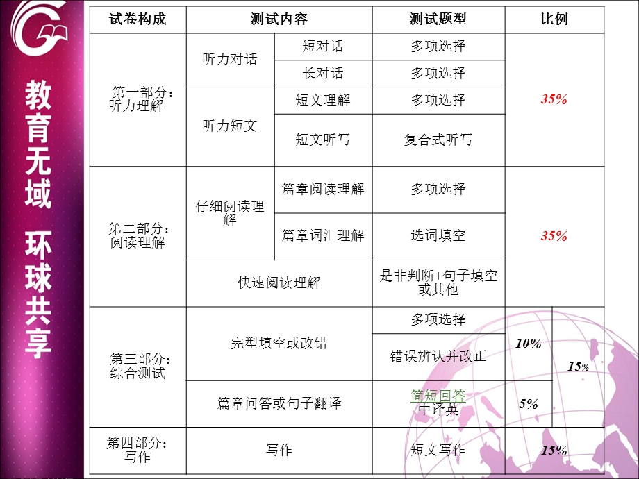 英语四级听力`考试技巧指导方法.ppt_第3页