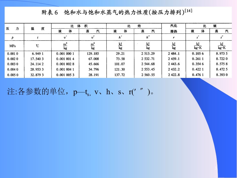 热工基础-水蒸气图表及热力过程.ppt_第3页