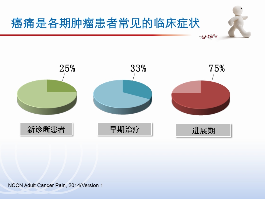 肿瘤痛的充分镇痛.ppt_第2页