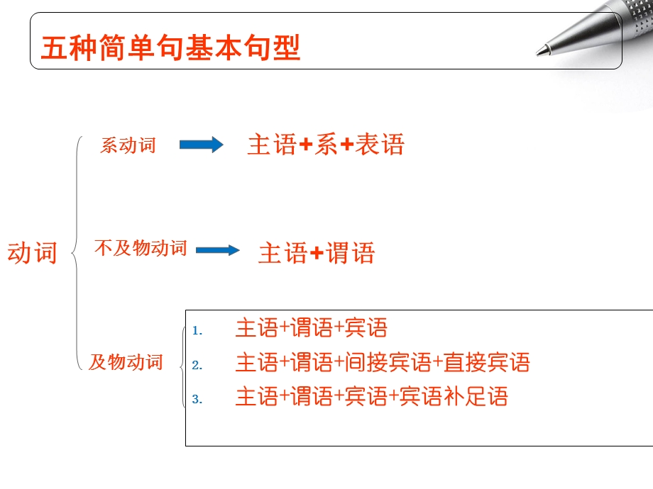 英语简单句五大句型.ppt_第3页