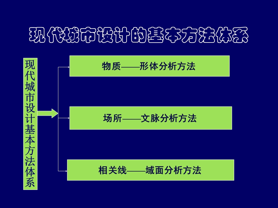 现代城市设计的基本方法.ppt_第3页