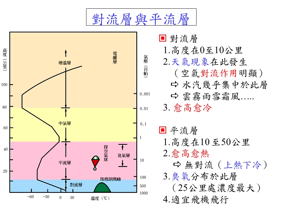 大气的垂直结构.ppt_第2页