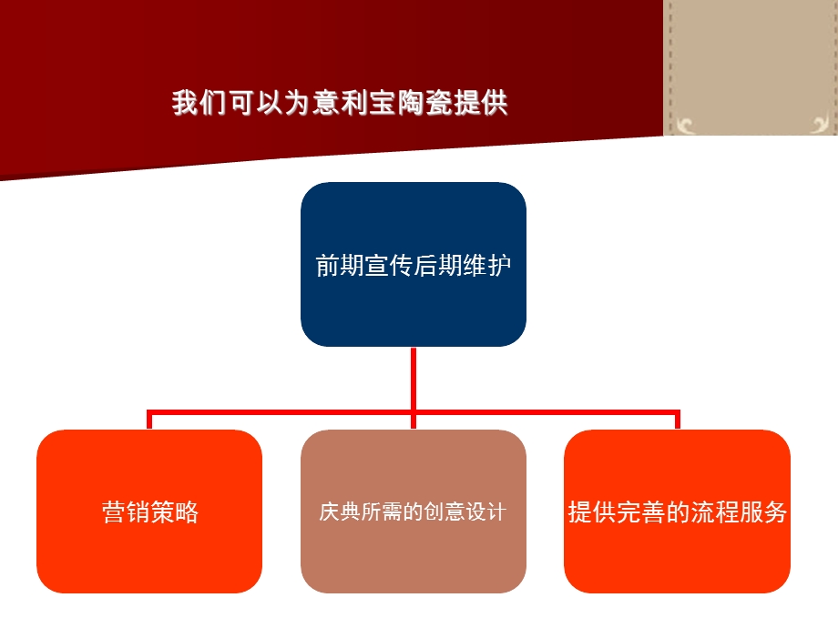 南昌意利宝陶瓷开业方案.ppt_第3页