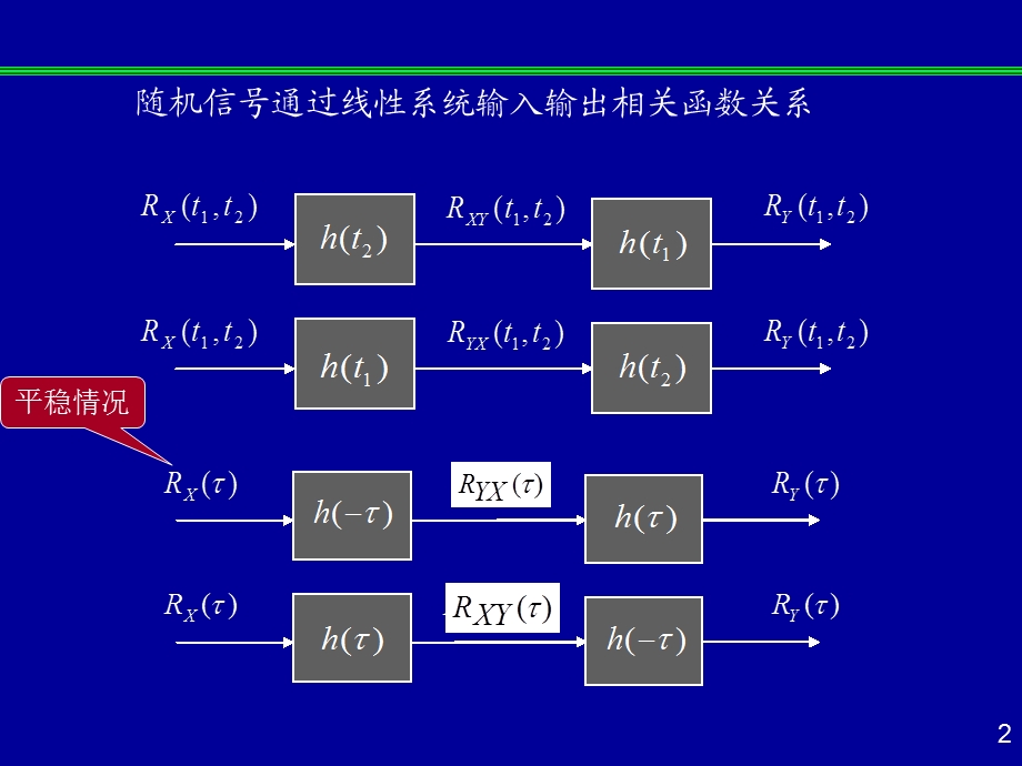 白噪声通过线性系统.ppt_第2页