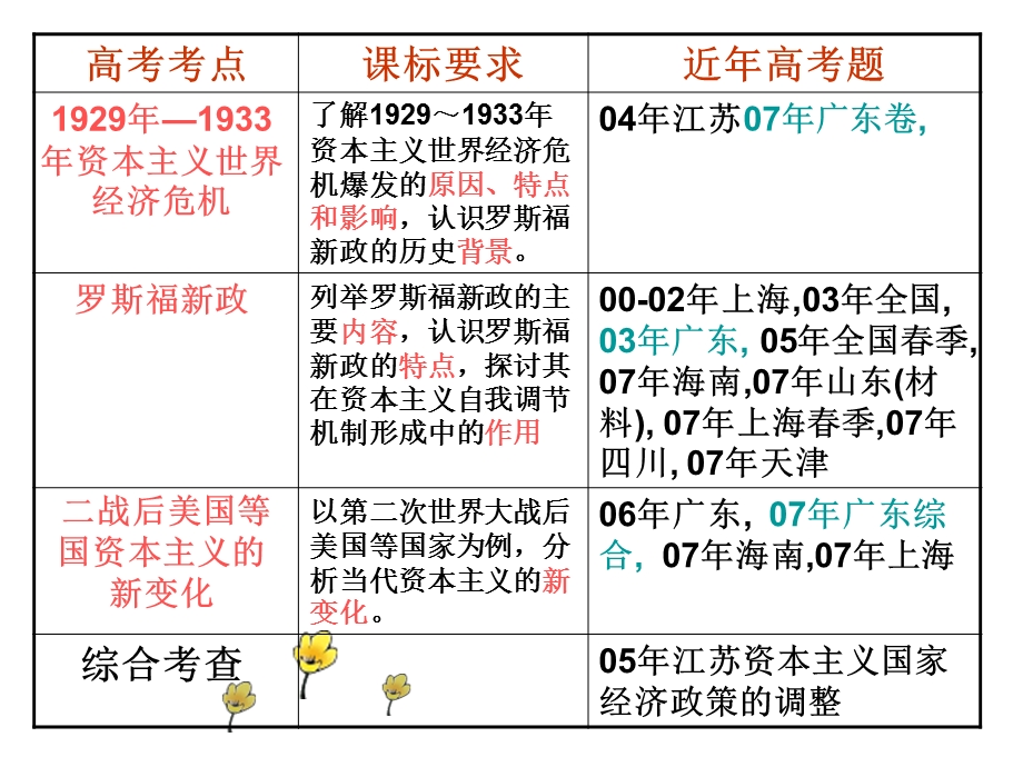 单元六世界资本主义经济政策调整.ppt_第2页