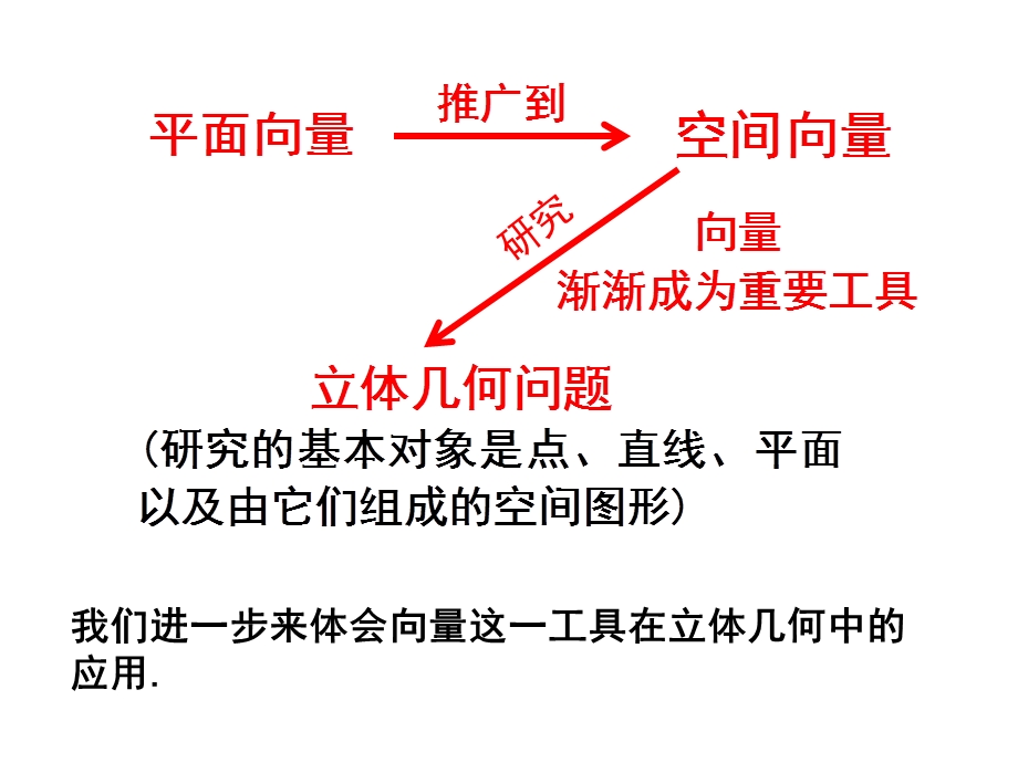 空间向量在立体几何中的应用.ppt_第2页