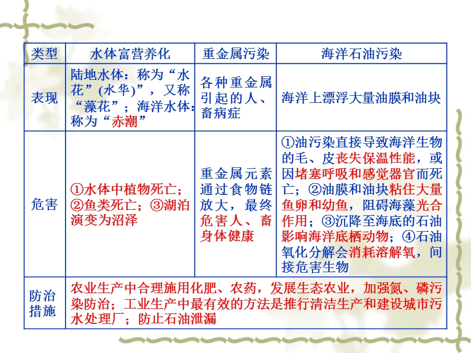 环境保护ppt课件.ppt_第3页