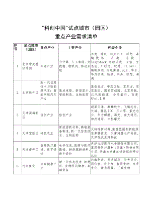 “科创中国”试点城市（园区）重点产业需求清单.docx