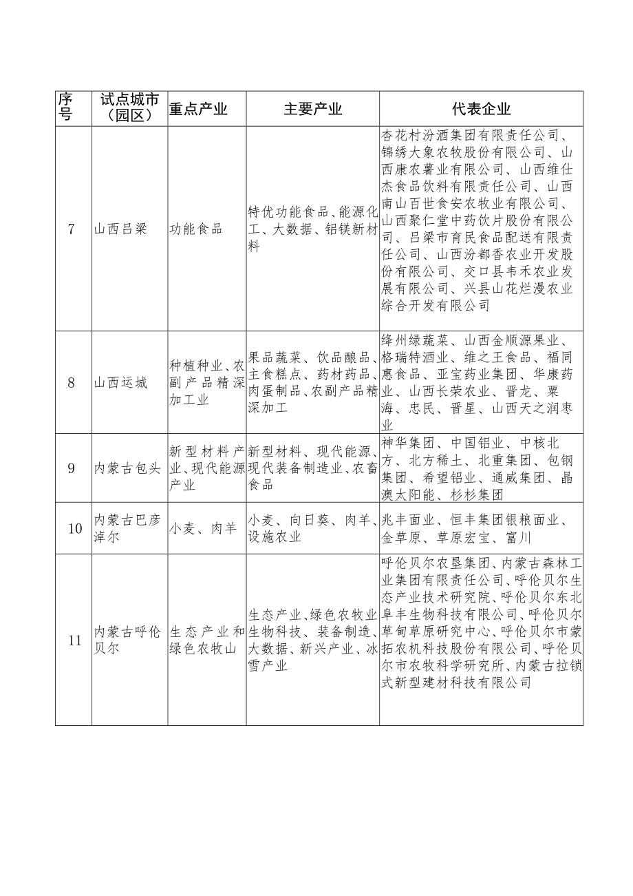 “科创中国”试点城市（园区）重点产业需求清单.docx_第2页