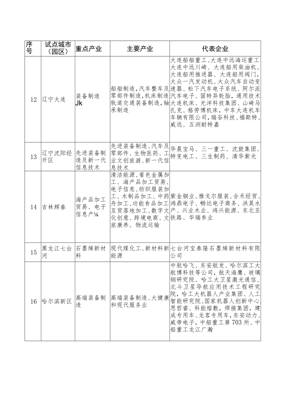 “科创中国”试点城市（园区）重点产业需求清单.docx_第3页