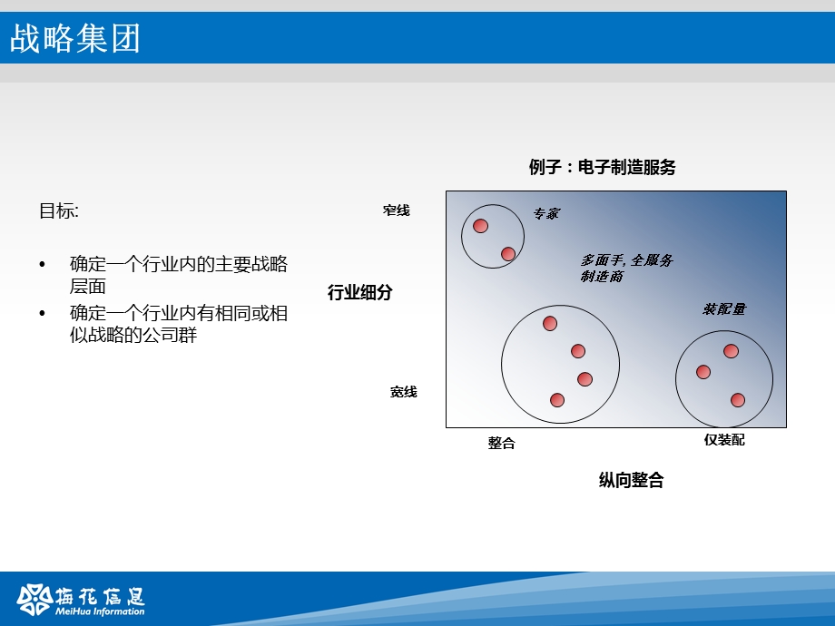 战略集团分析行业分析工具模板.ppt_第2页