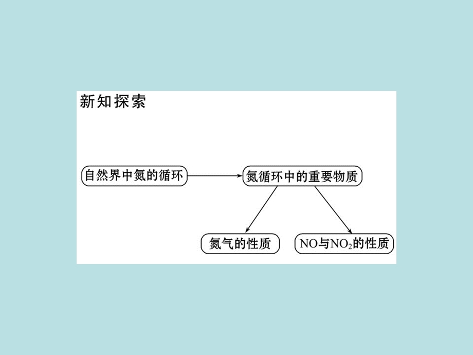 自然界中氮的循环氮气一氧化氮和二氧化氮.ppt_第2页