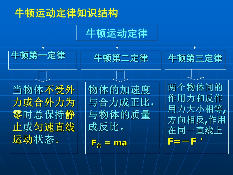 牛顿运动定律的应用(经典课件).ppt_第1页