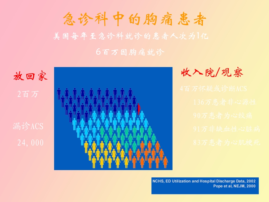 真假心源性胸痛的评估与鉴别.ppt_第2页