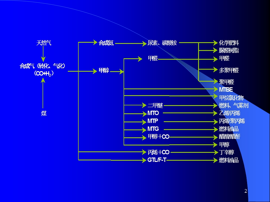 煤化工及主要产品介绍.ppt_第2页