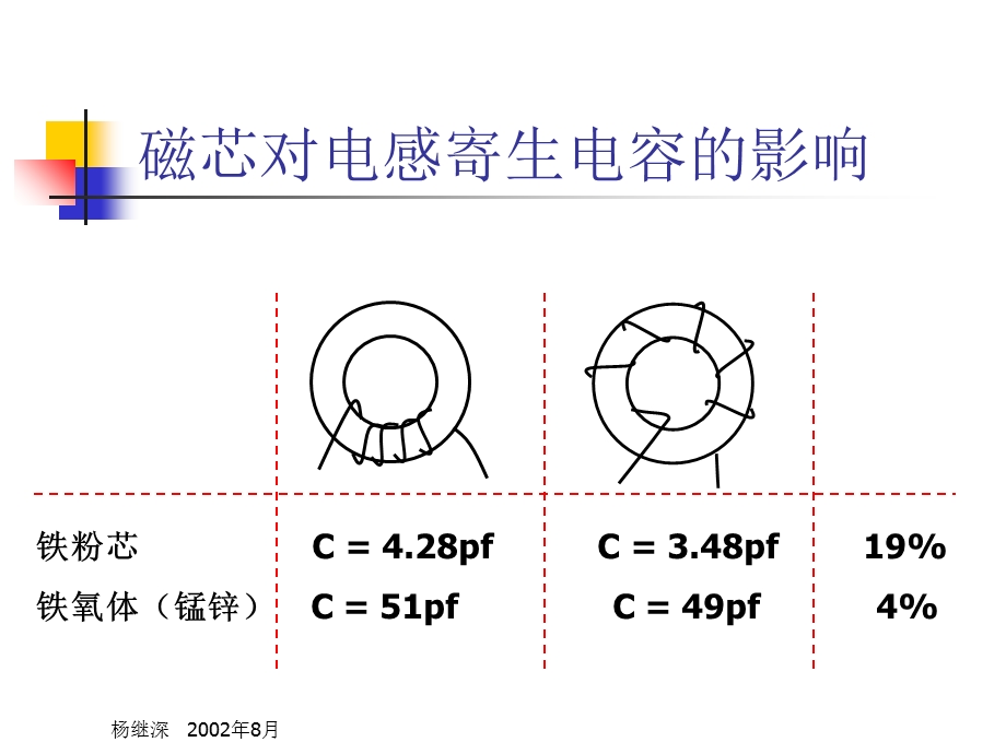 磁芯对电感寄生电容的影响.ppt_第1页