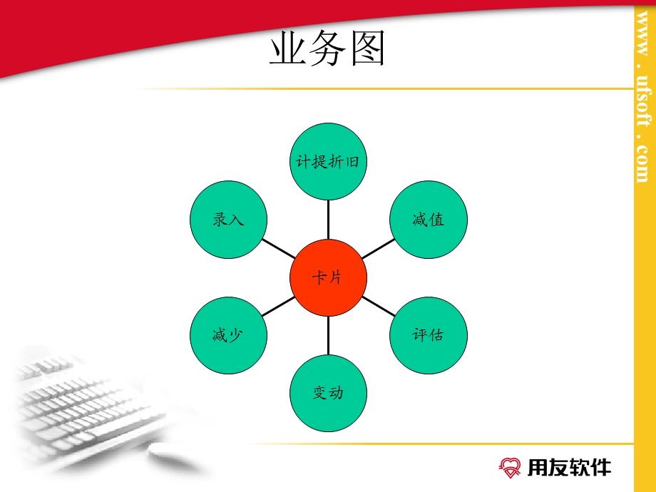 用友NC固定资产使用流程详解.ppt_第2页