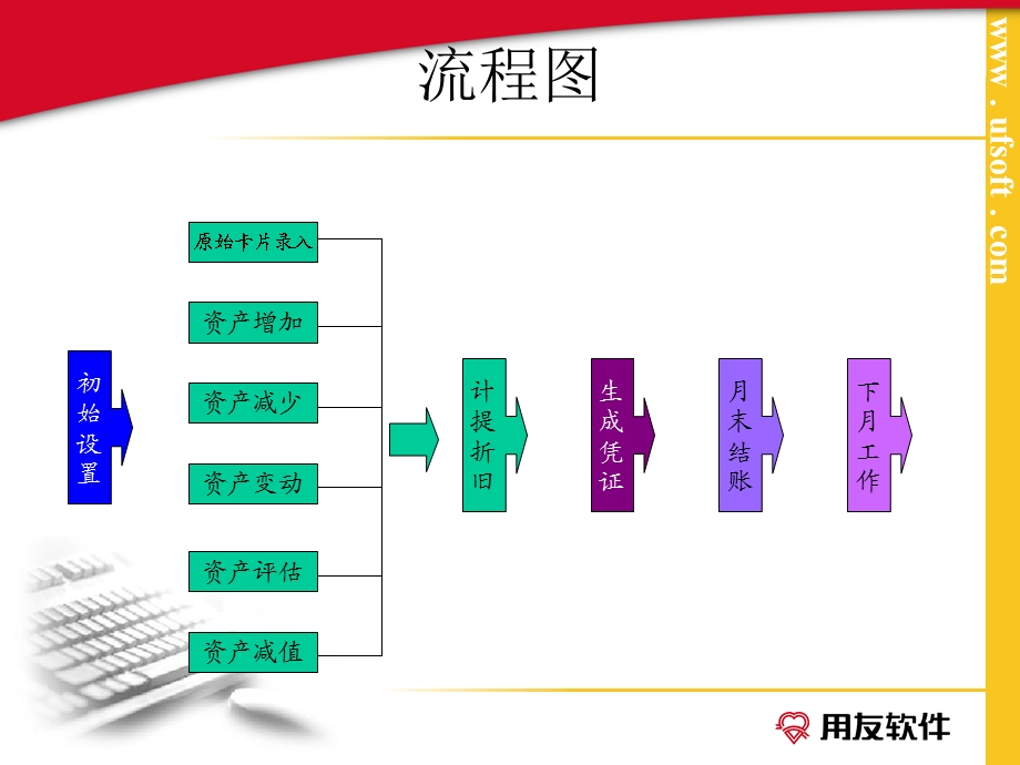 用友NC固定资产使用流程详解.ppt_第3页