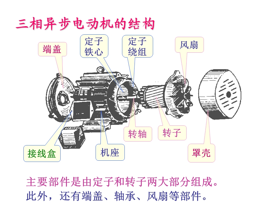 相异步电动机的构造.PPT_第3页