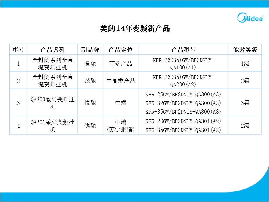 美的空调14年新产品简介全封闭系列.ppt_第2页