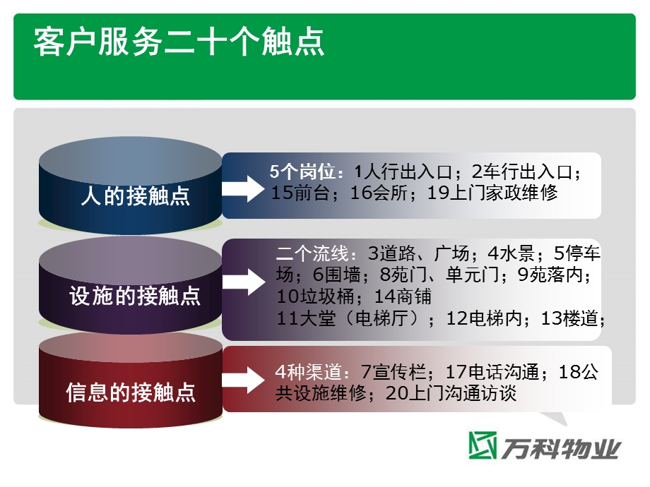 物业客户服务主要触点及基本要求.ppt_第3页