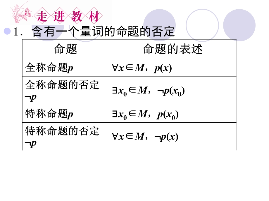 含有一个量词的否定.ppt_第3页