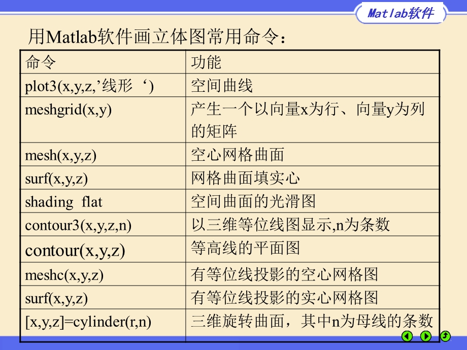 用Matlab软件画立体.ppt_第2页