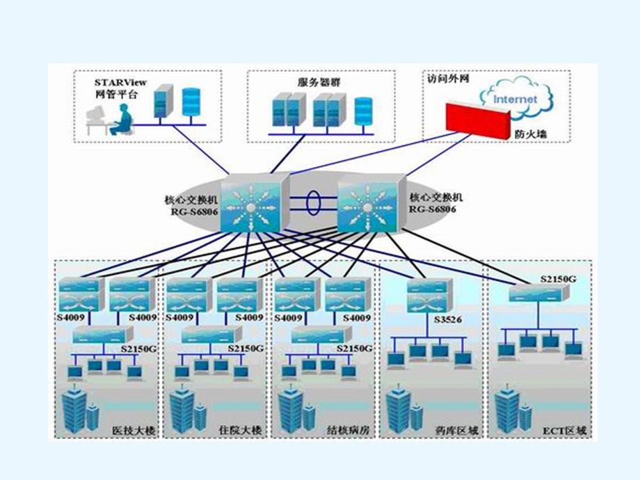 用增长法开发医院信息系统.ppt_第2页