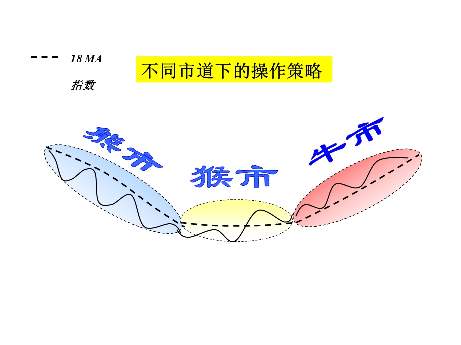 大赚小赔法永不套牢法.ppt_第3页