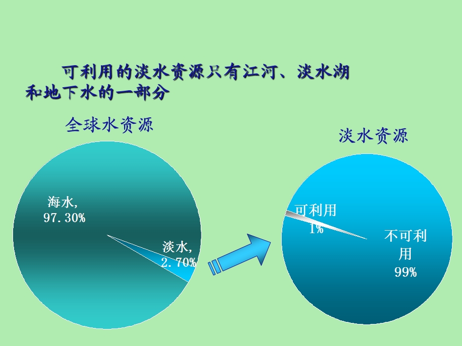 物理高新技术-海洋技术-水体污染与防治.ppt_第3页