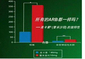 米沙坦独特的作用机制.ppt