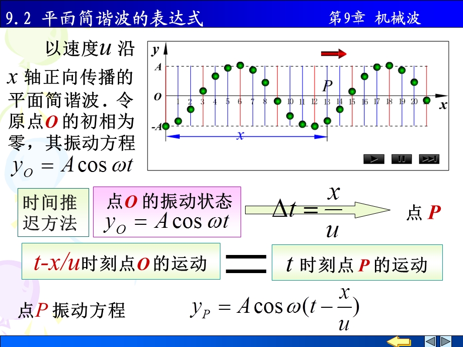 物理PPT课件9.2平面简谐波的表达式.ppt_第2页