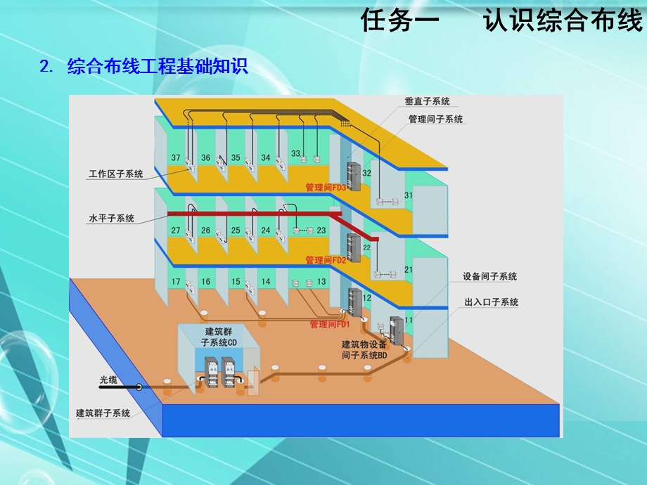 综合布线施工图绘制基本知识.ppt_第3页