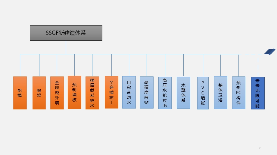 碧桂园SSGF新体系全阶段管理思路.ppt_第3页