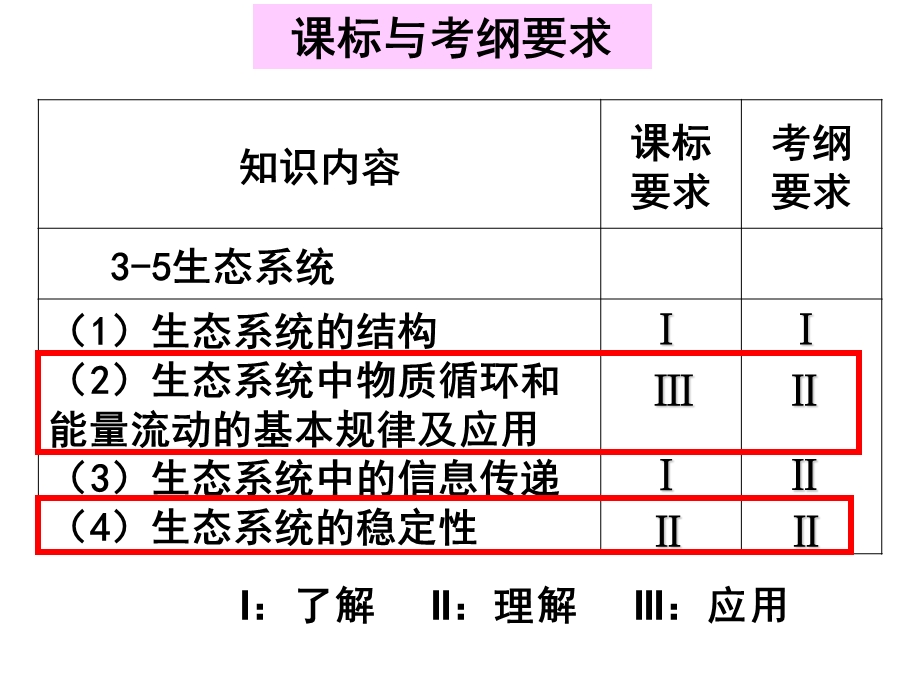 生态系统及其稳定性复习.ppt_第2页