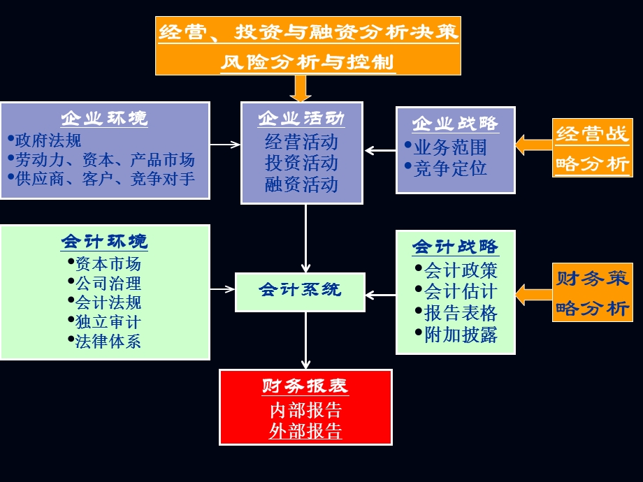 战略投资决策与财务报表分析清华大学肖星.ppt_第3页