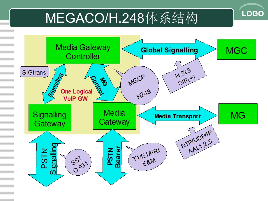 移动通信信令协议及信令采集系统培训.ppt_第3页