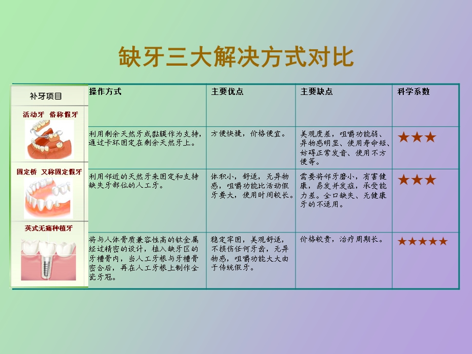 英式无痛种植牙技术讲解.ppt_第3页