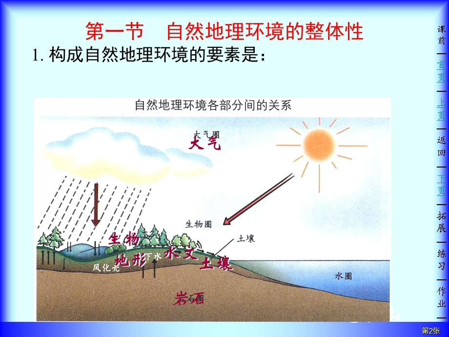 自然地理环境的整体性 课件.ppt_第2页