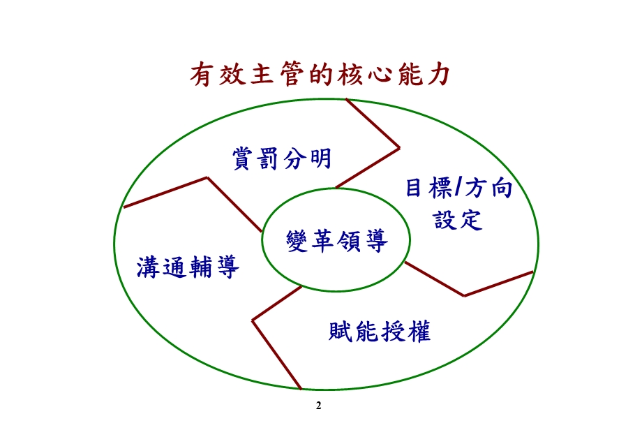 突破绩效的人才管理.ppt_第2页