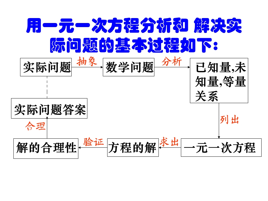 一元一次方程应用2.ppt_第3页