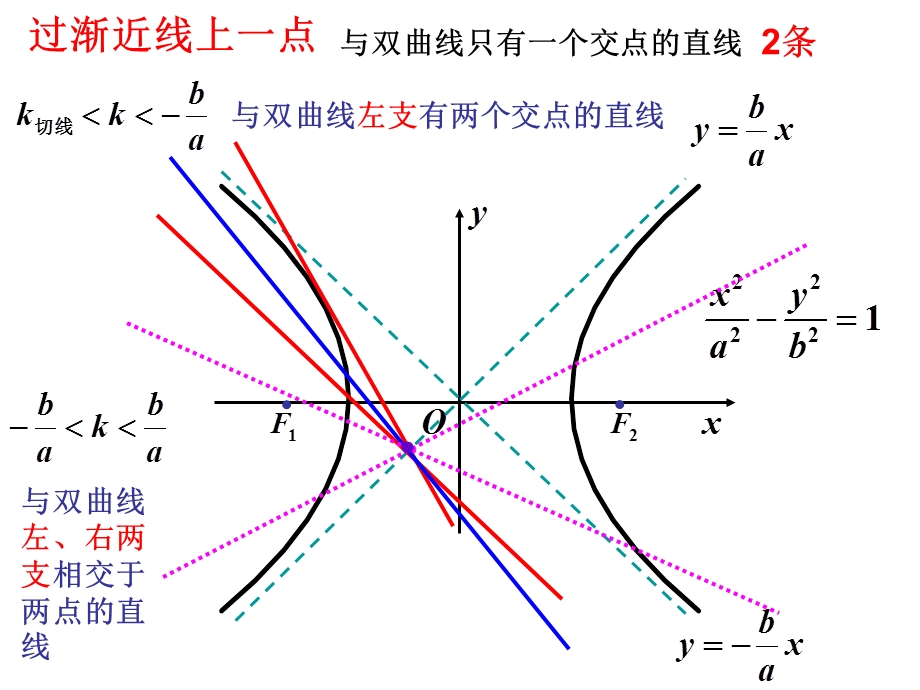 直线与双曲线的交点问题.ppt_第3页