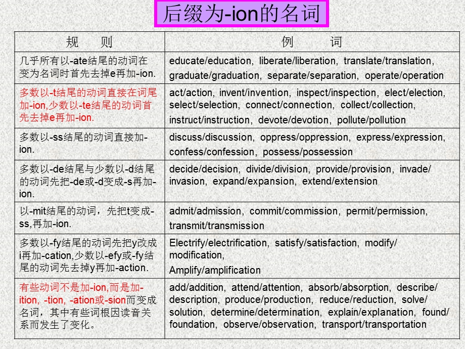 英语构词法,其它三种构词法.ppt_第3页