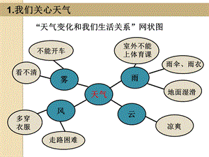 1.2天气日历(.9).ppt